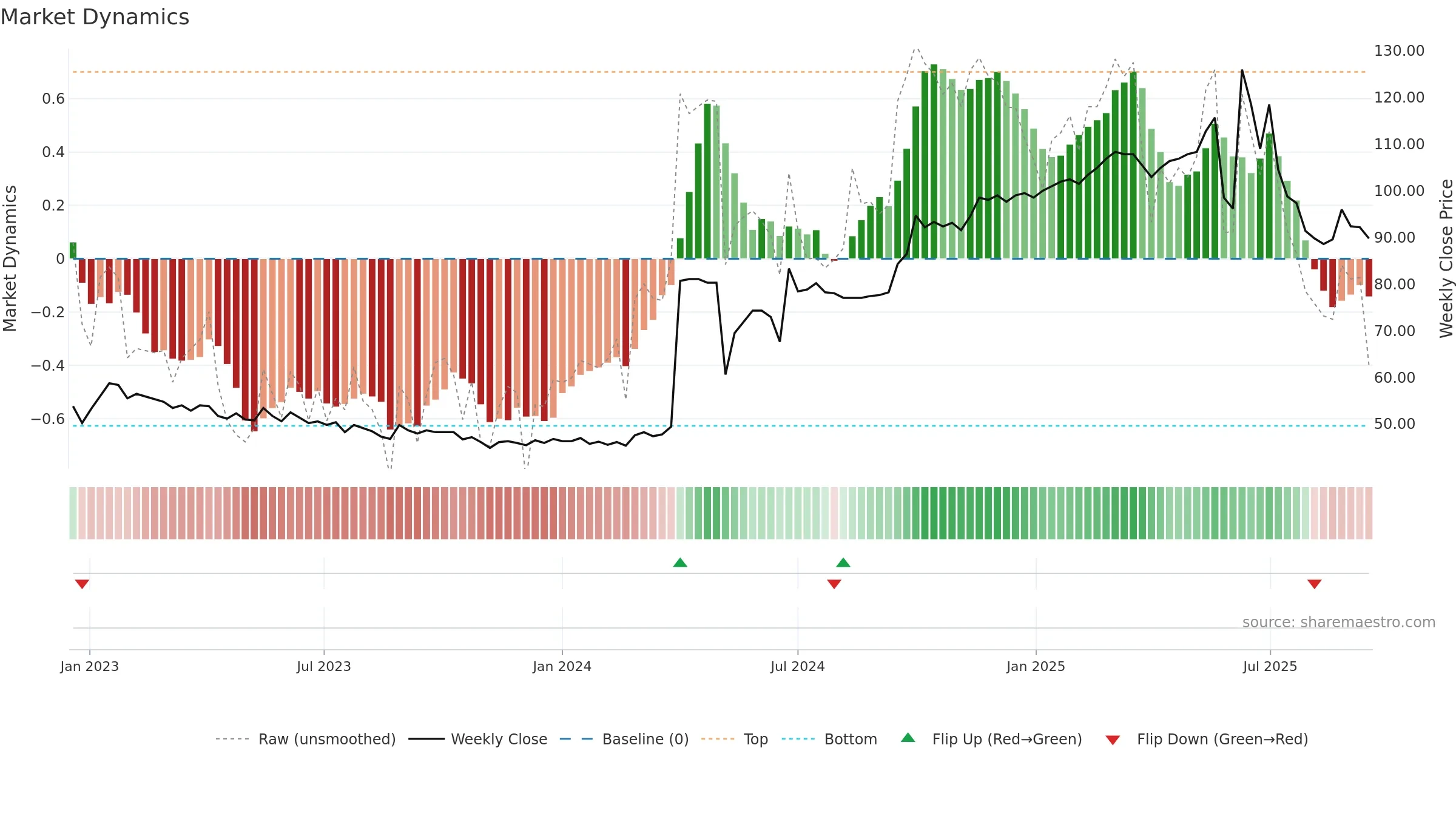 DE weekly Market Dynamics chart, closing 2025-09-15.