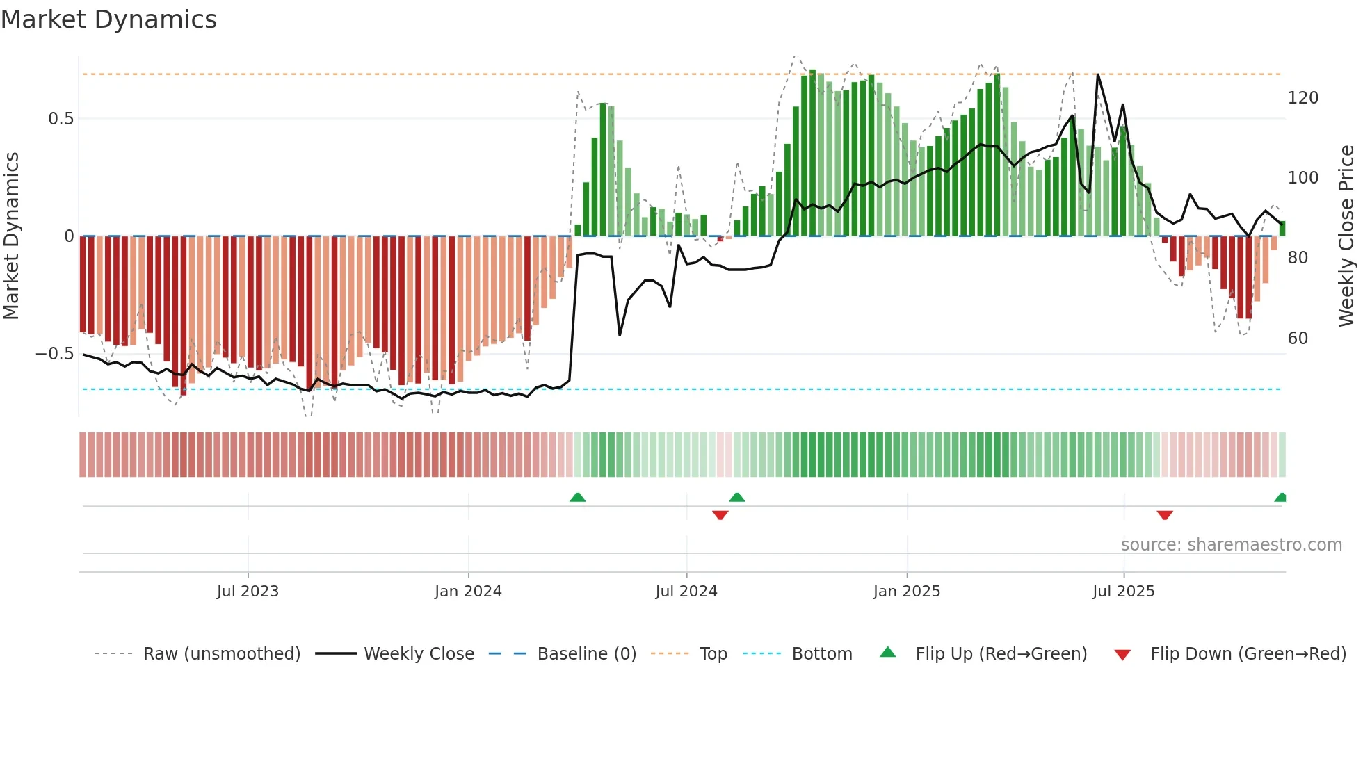 DE weekly Market Dynamics chart