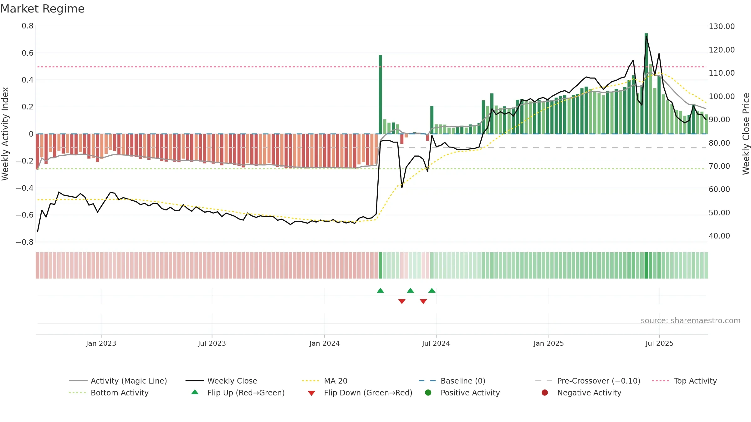 DE weekly Market Snapshot chart, closing 2025-09-15.