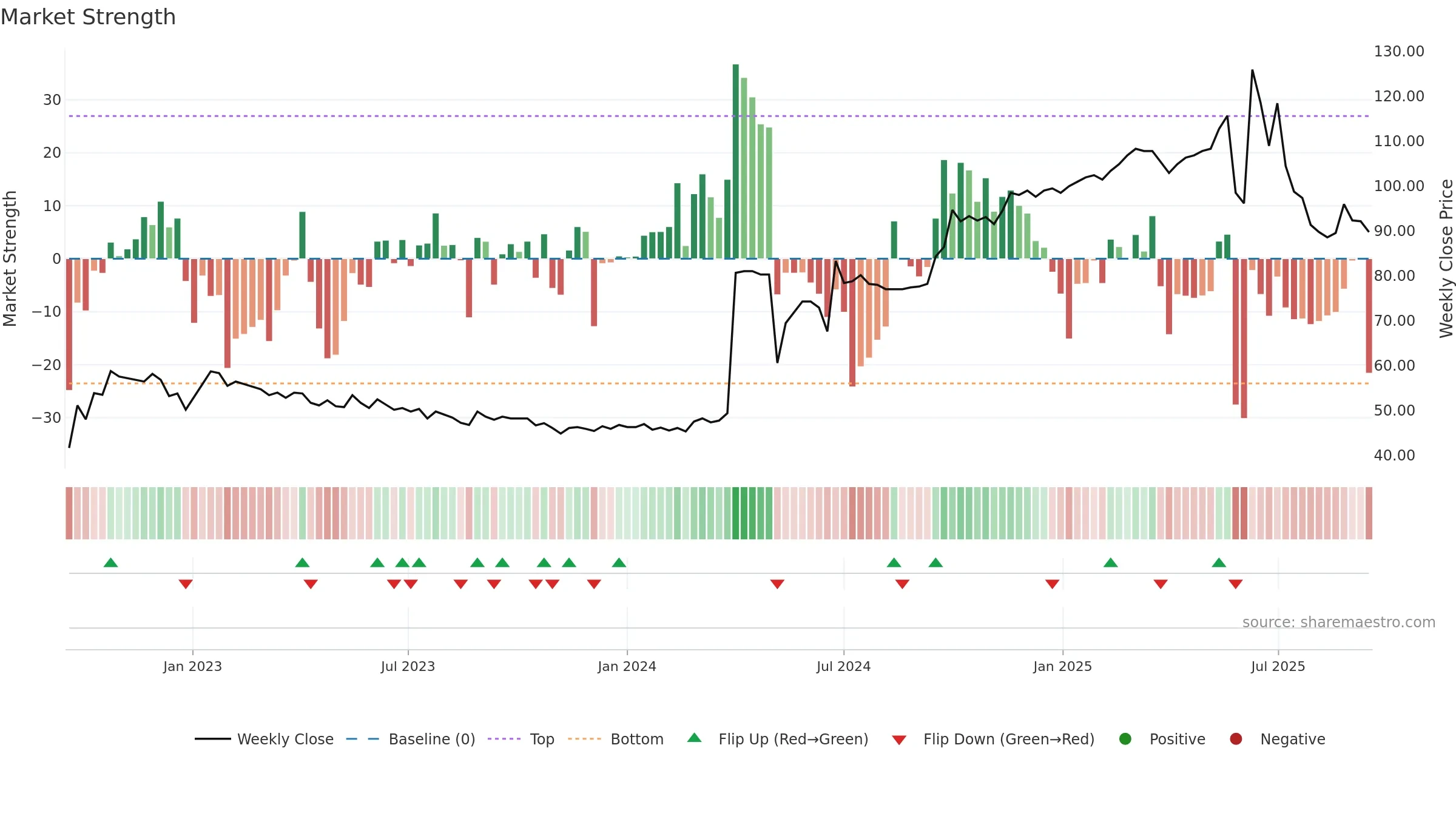 DE weekly Market Strength chart, closing 2025-09-15.