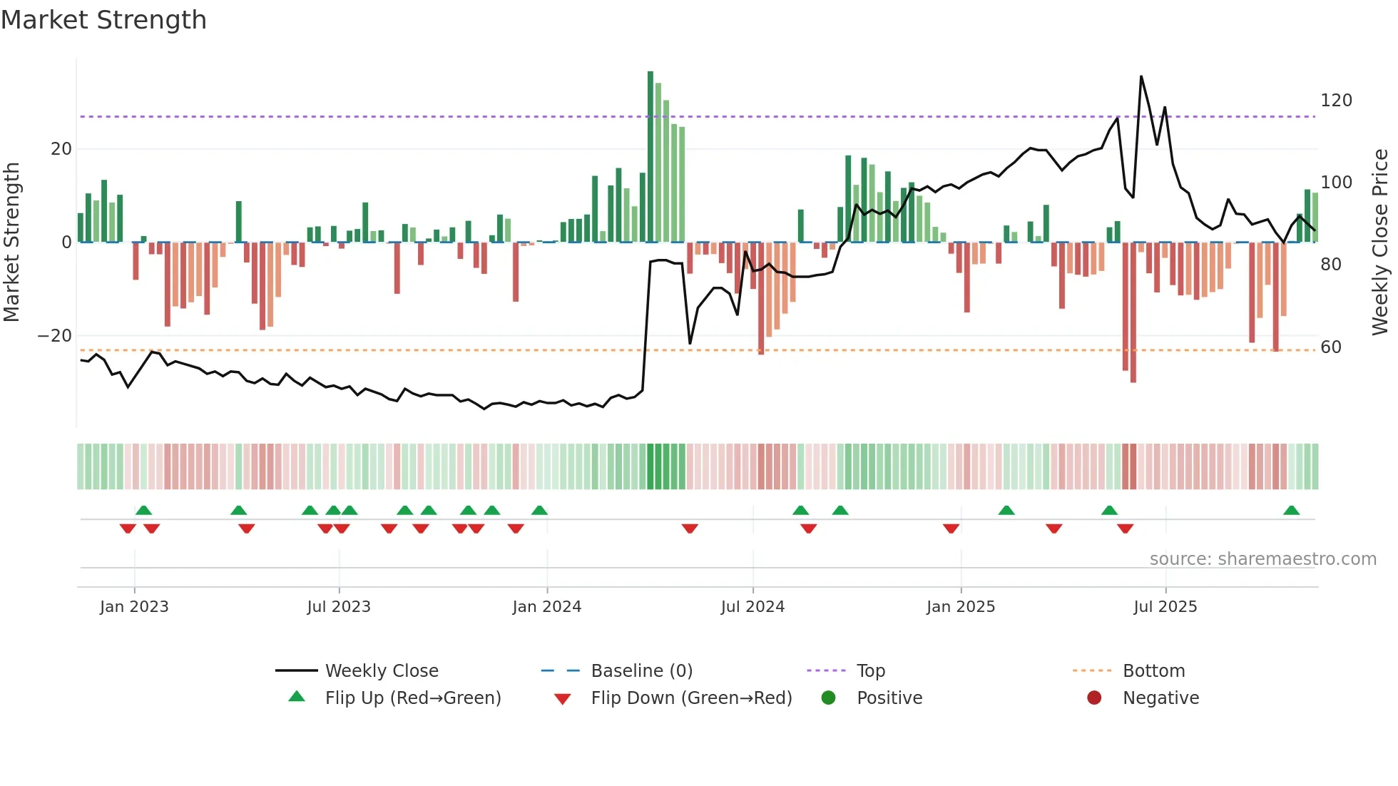 DE weekly Market Strength chart