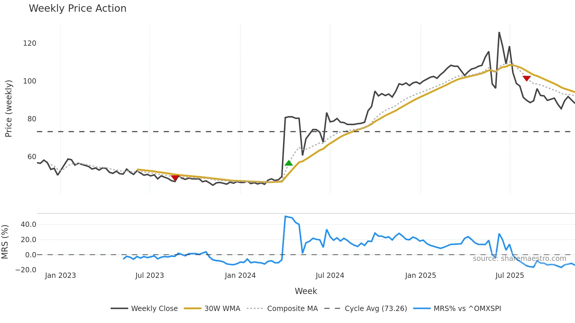 DE weekly Price Action chart, closing 2025-11-10