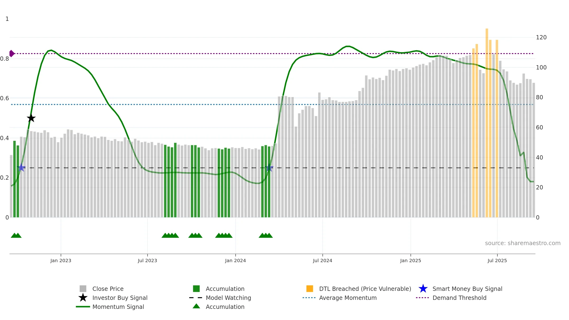 DE weekly Smart Money chart, closing 2025-09-15.