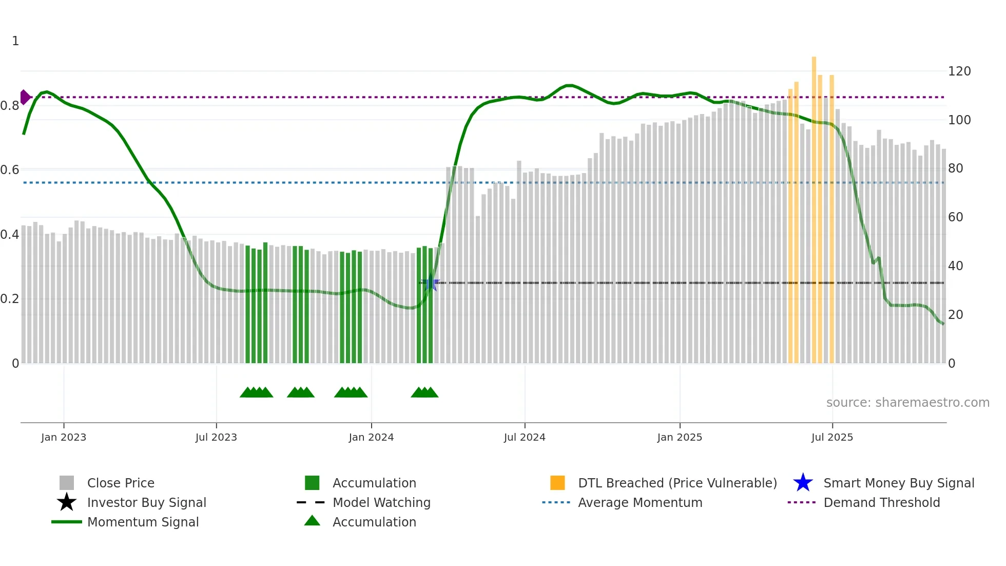 DE weekly Smart Money chart