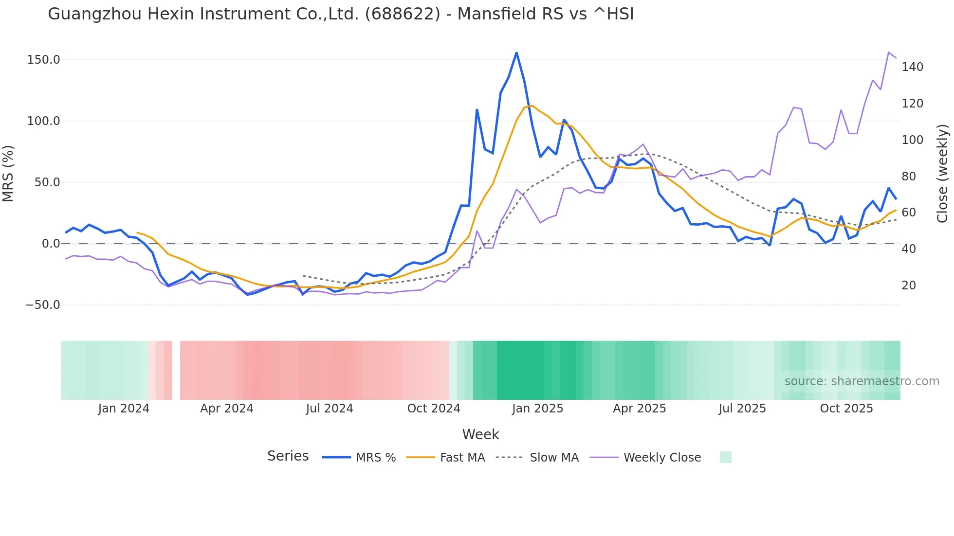688622 Mansfield Relative Strength chart
