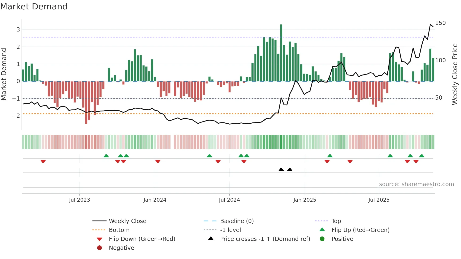 688622 weekly Market Demand chart