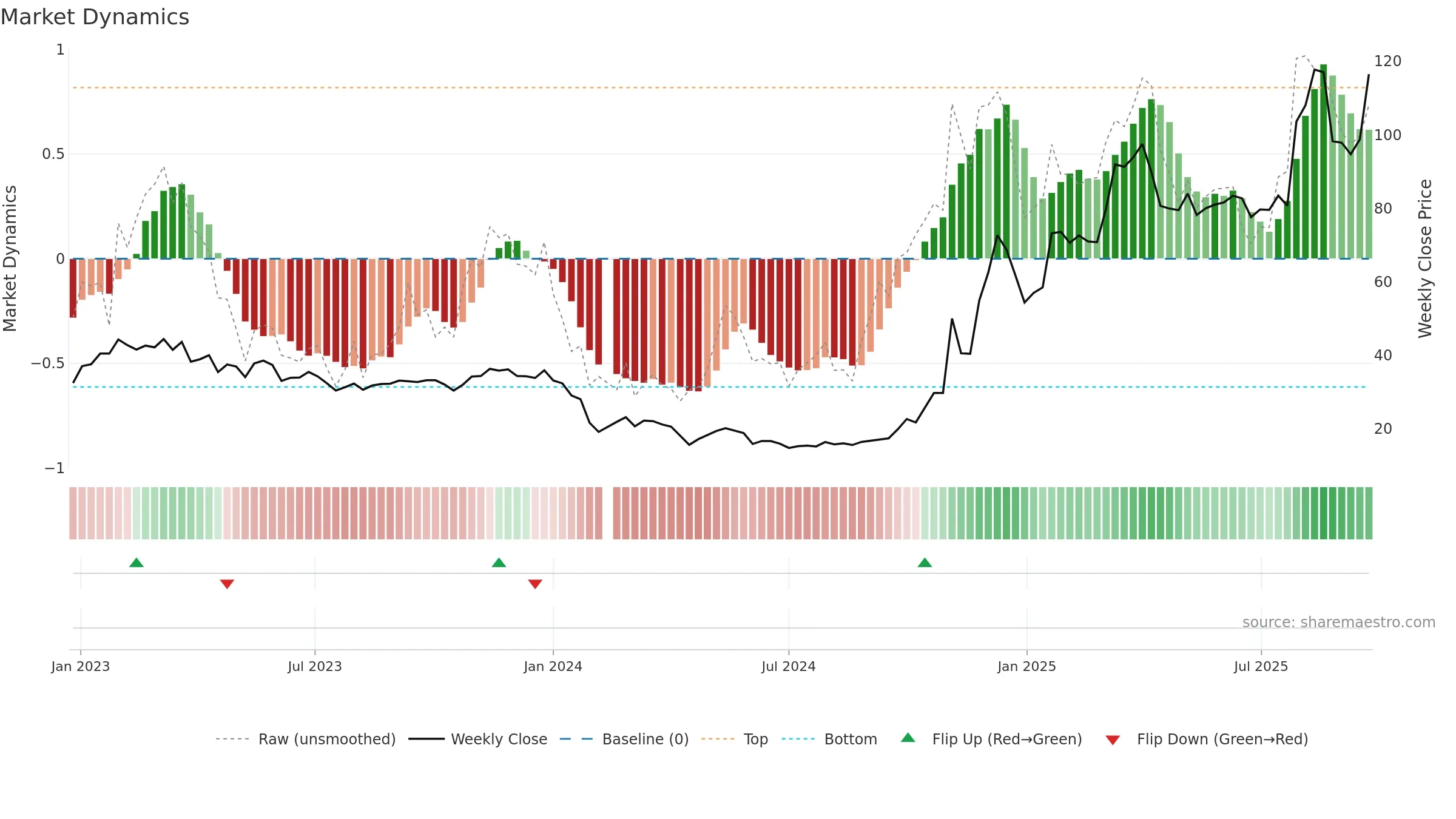 688622 weekly Market Dynamics chart, closing 2025-09-22.