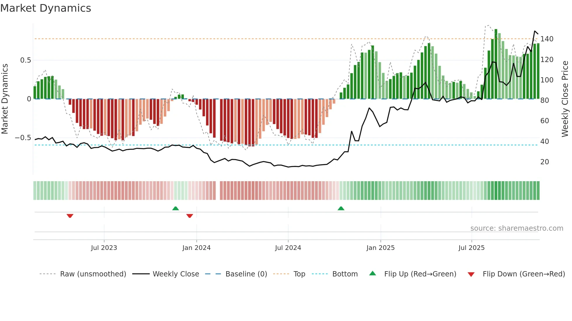688622 weekly Market Dynamics chart