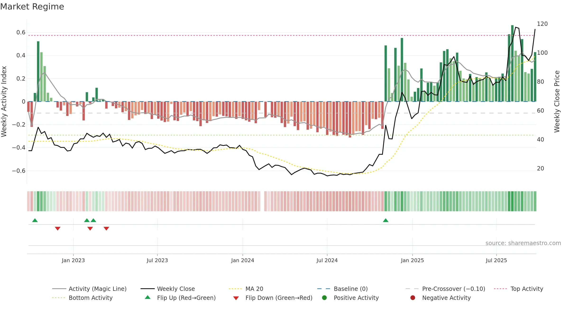 688622 weekly Market Snapshot chart, closing 2025-09-22.