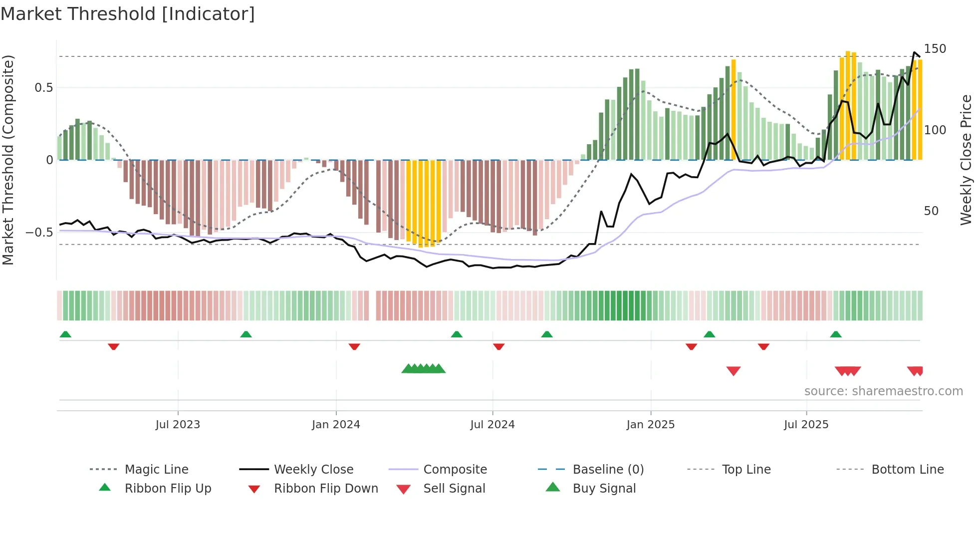 688622 weekly Market Threshold chart