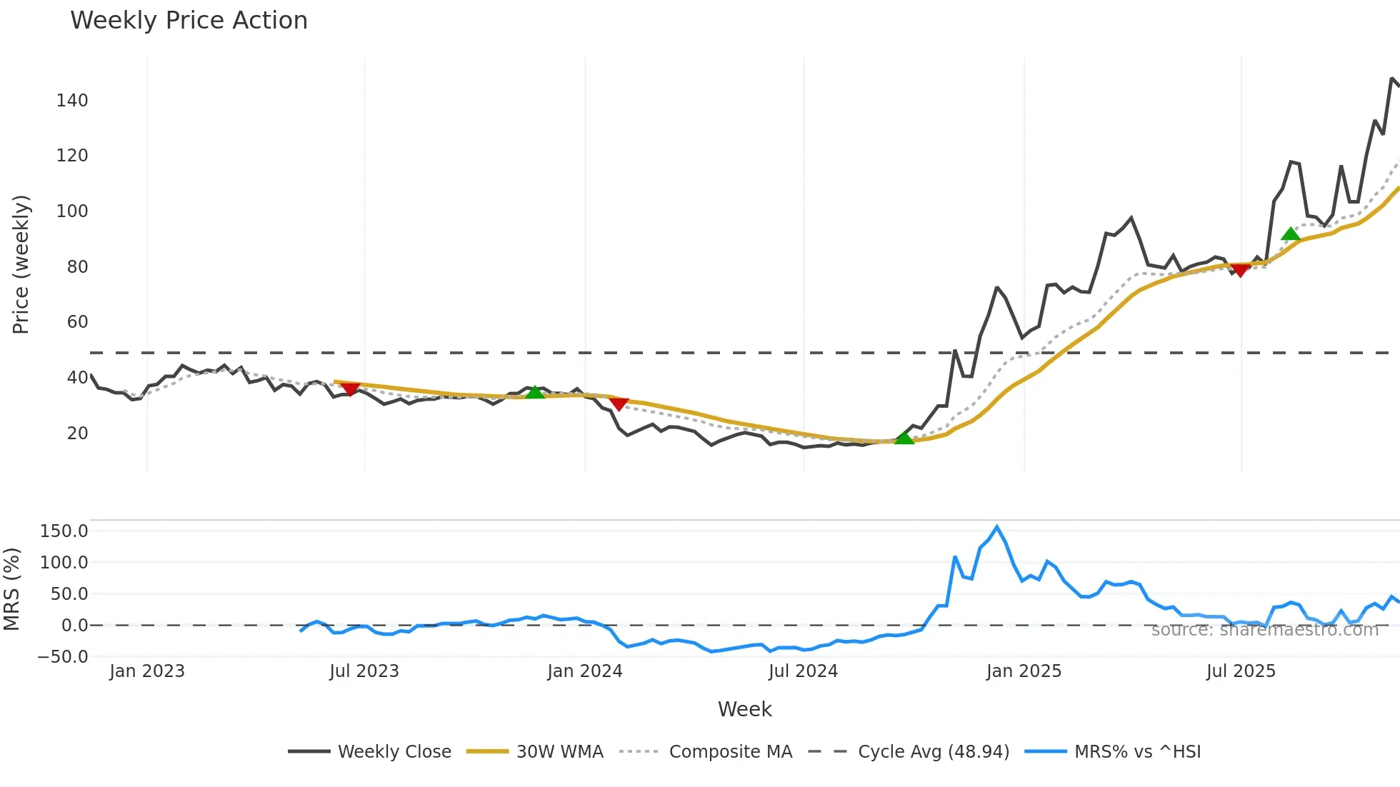 688622 weekly Price Action chart, closing 2025-11-10