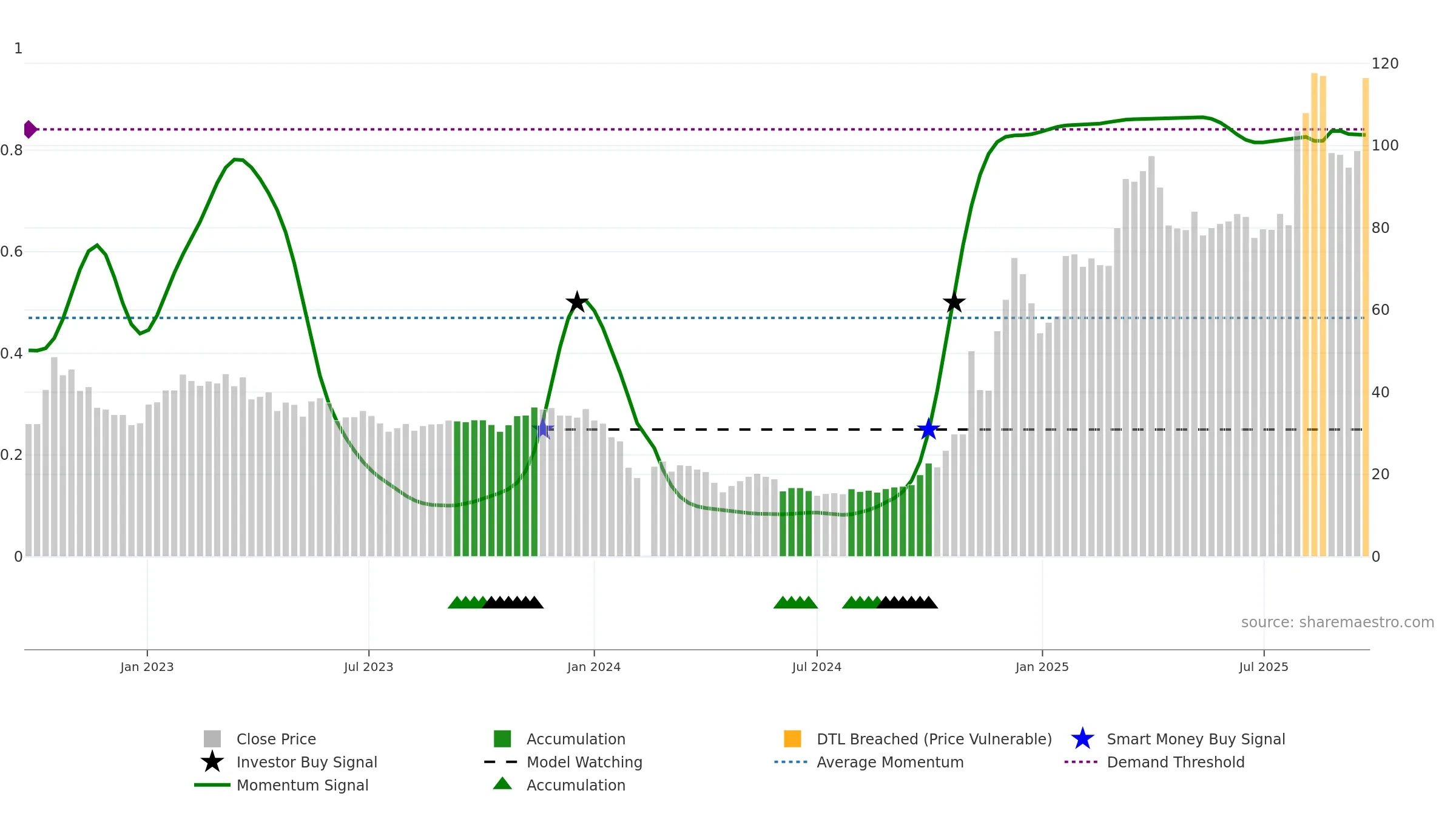 688622 weekly Smart Money chart, closing 2025-09-22.