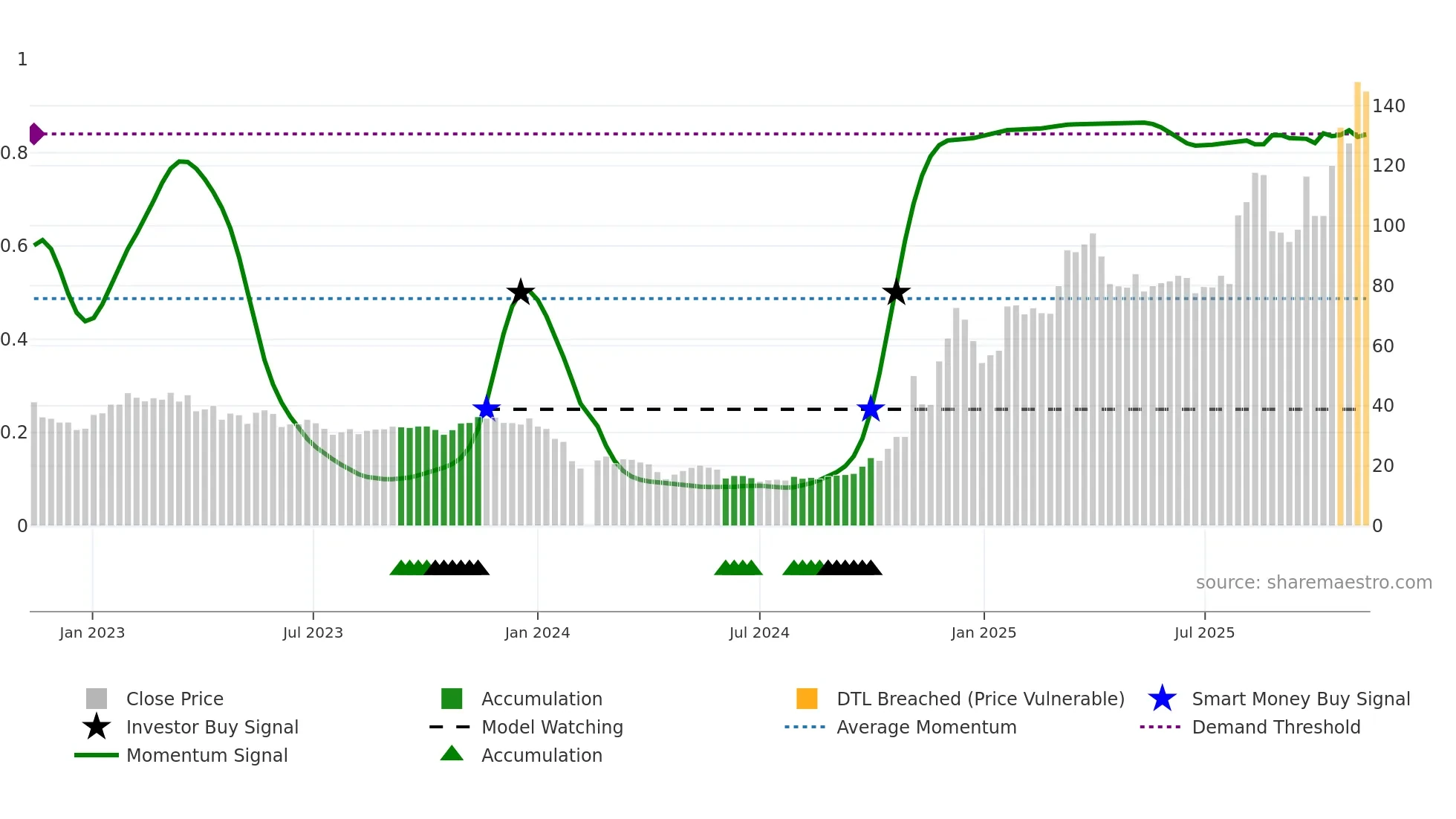688622 weekly Smart Money chart