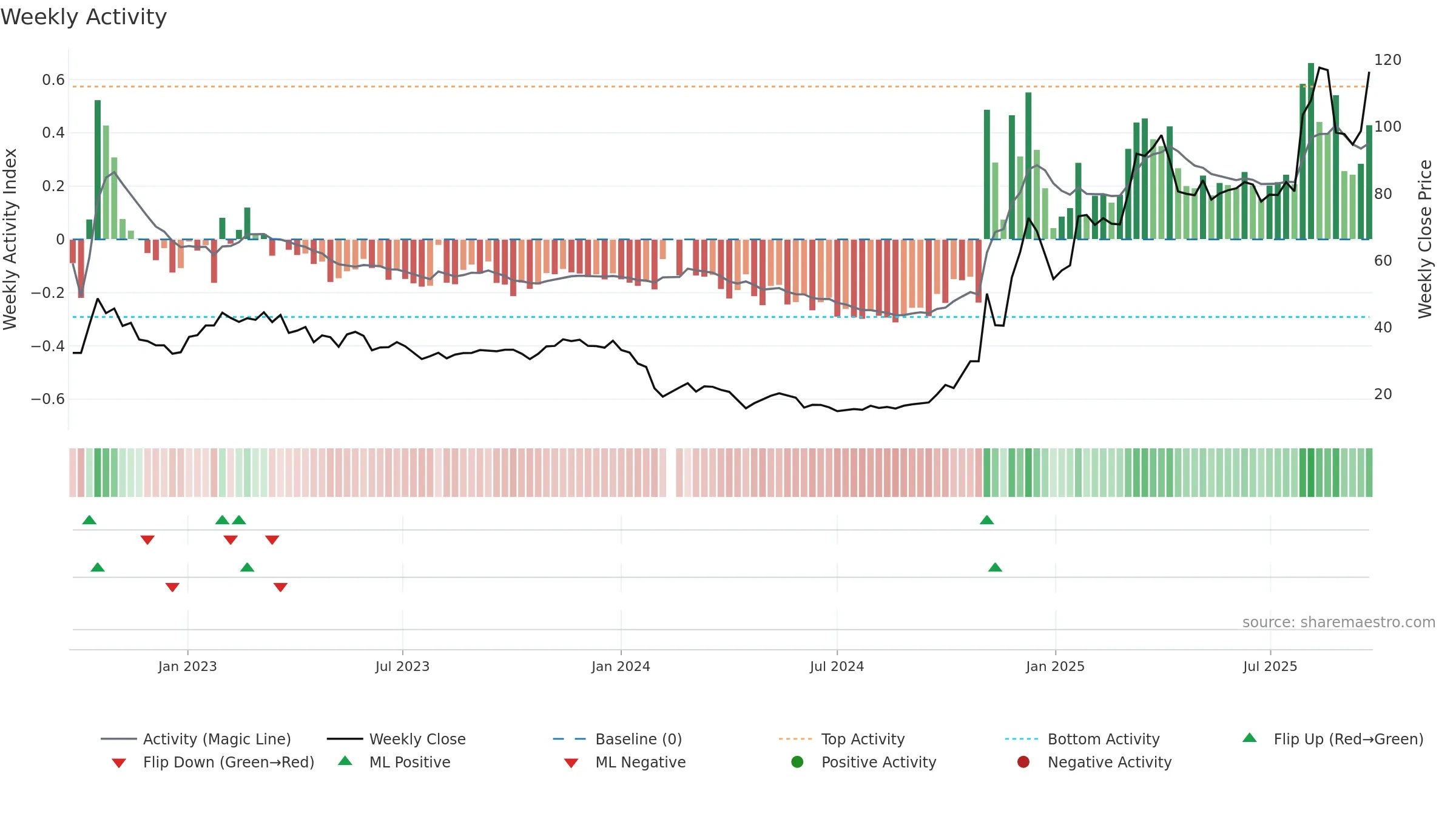 688622 weekly Activity chart, closing 2025-09-22.