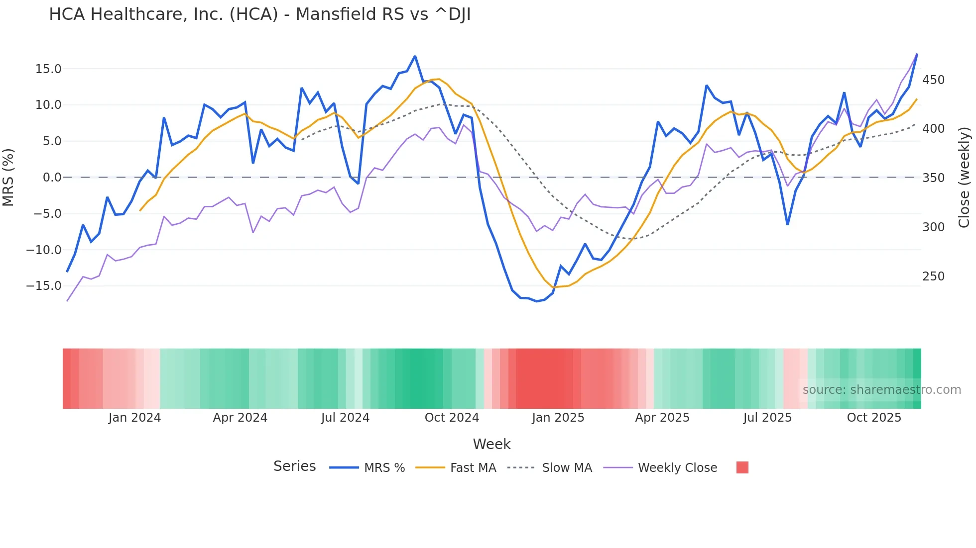 HCA Mansfield Relative Strength chart