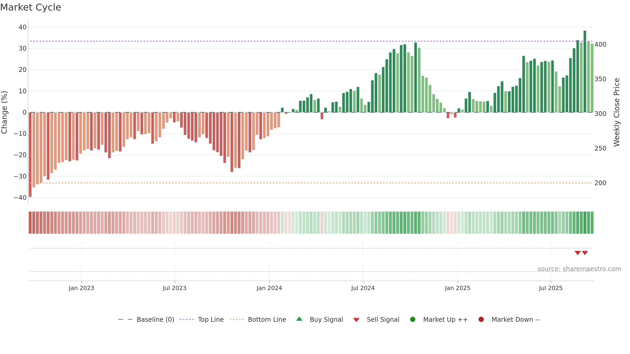 HCA weekly Market Cycle chart, closing 2025-09-19.