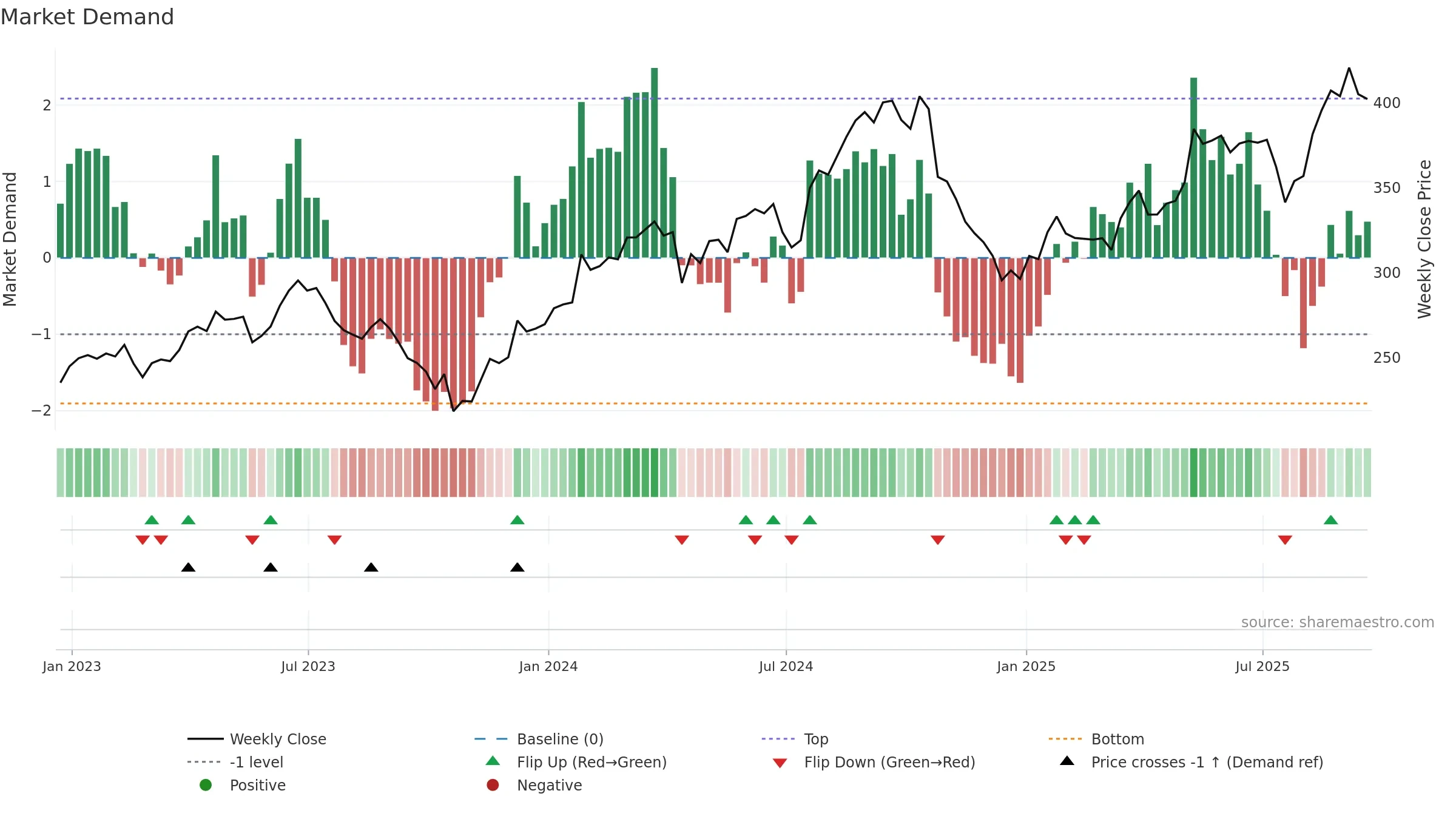 HCA weekly Market Demand chart, closing 2025-09-19.