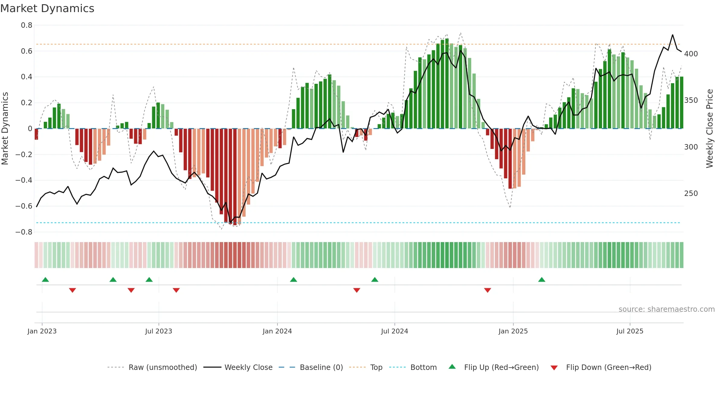 HCA weekly Market Dynamics chart, closing 2025-09-19.
