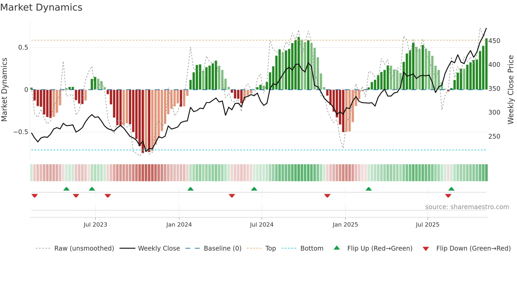 HCA weekly Market Dynamics chart