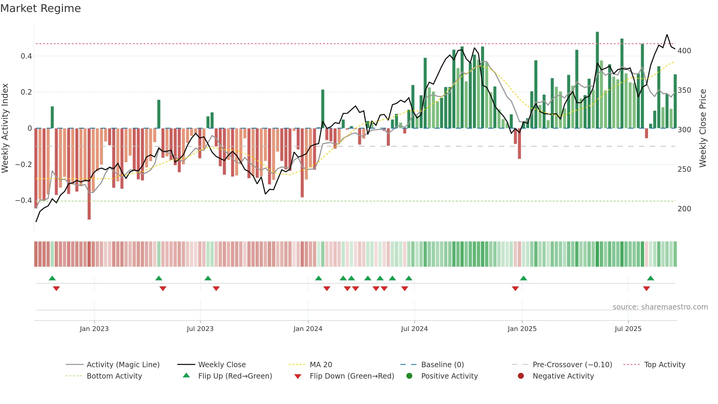 HCA weekly Market Snapshot chart, closing 2025-09-19.
