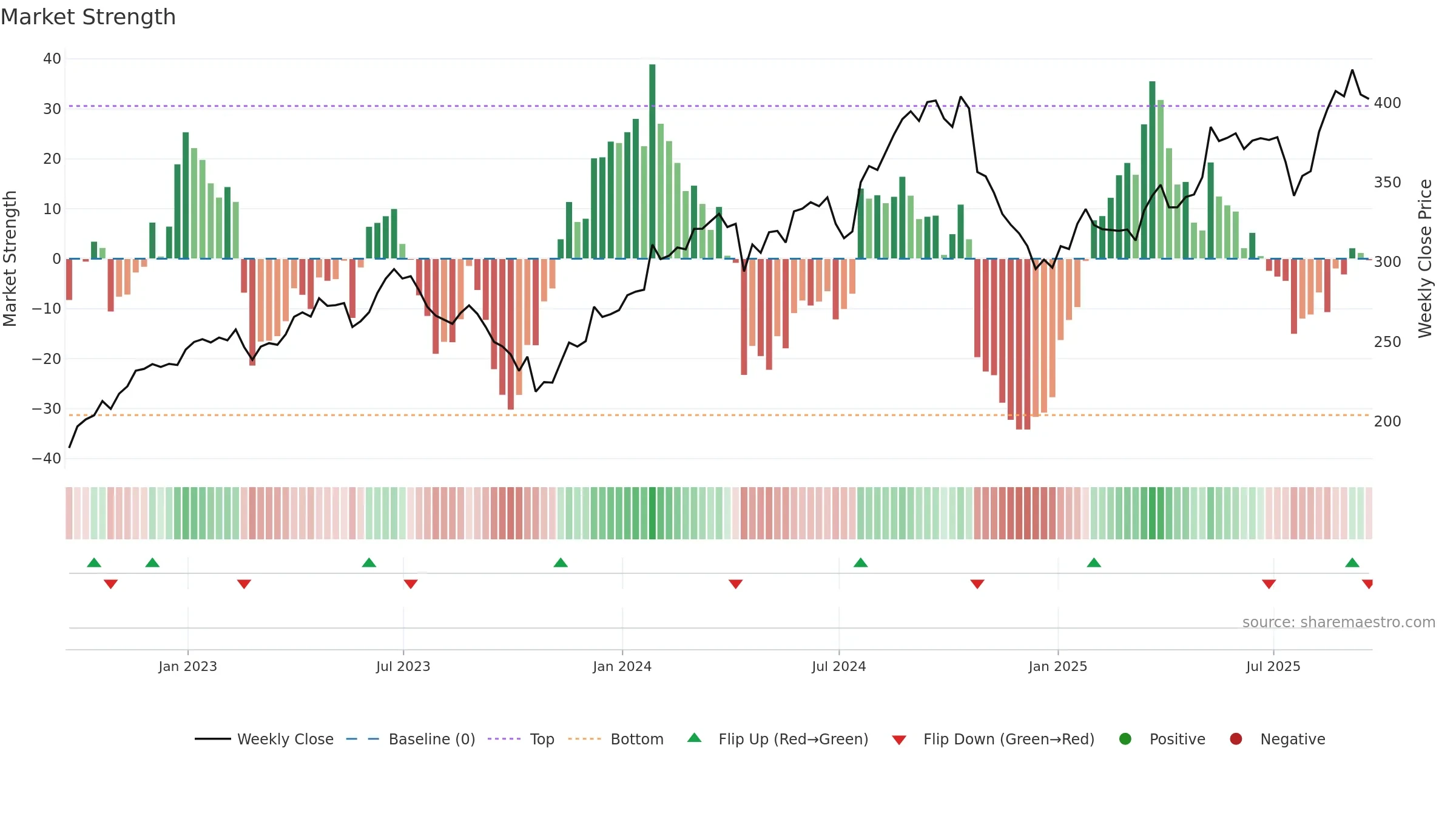 HCA weekly Market Strength chart, closing 2025-09-19.
