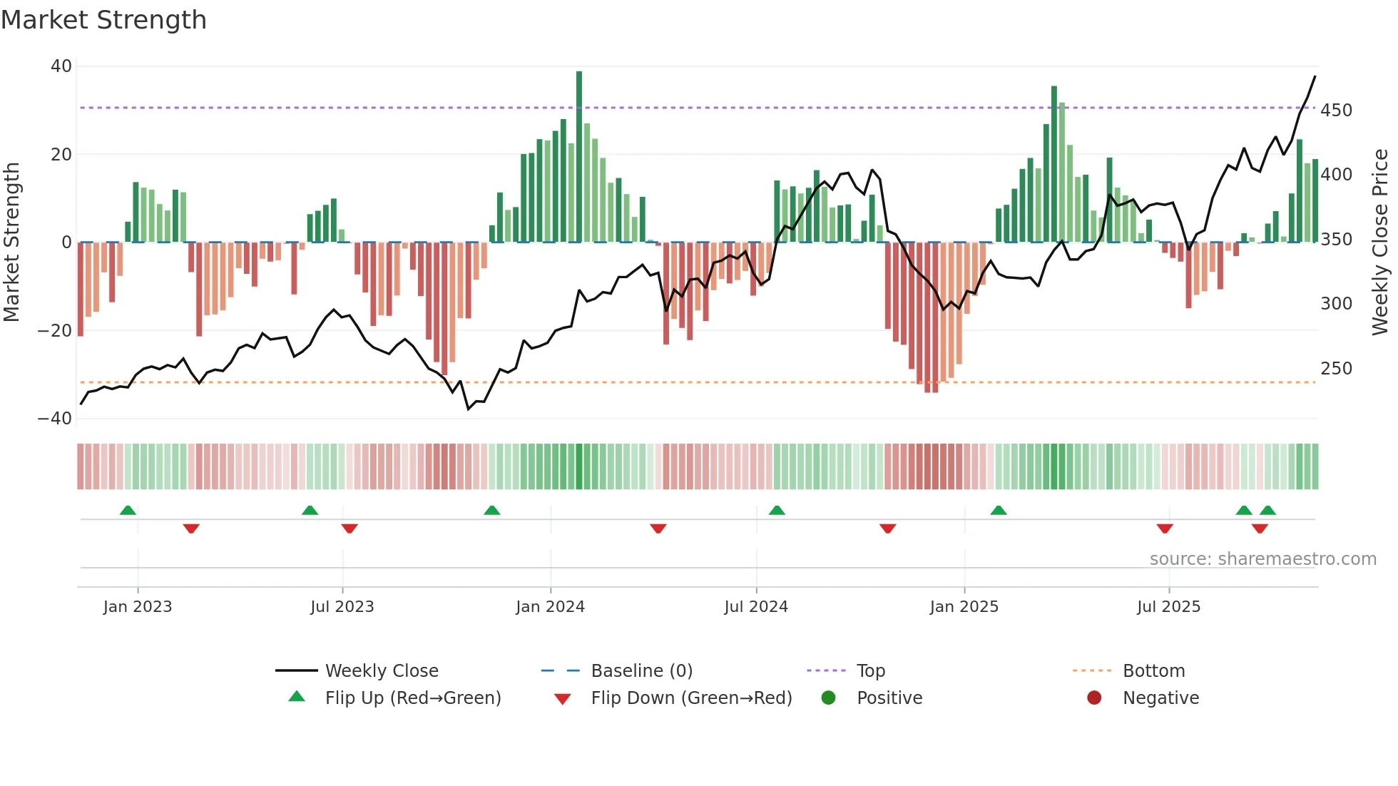 HCA weekly Market Strength chart