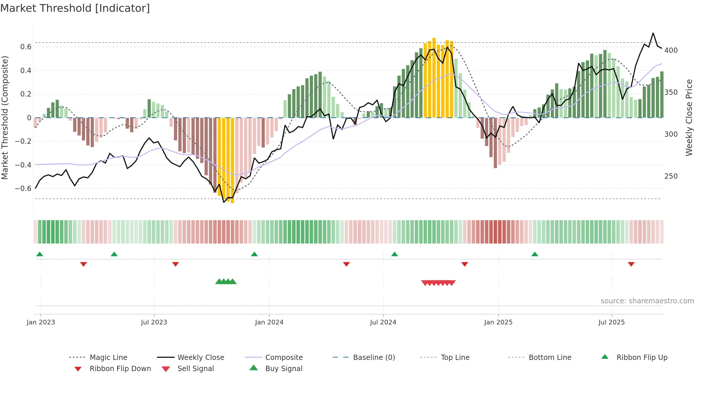 HCA weekly Market Threshold chart, closing 2025-09-19.