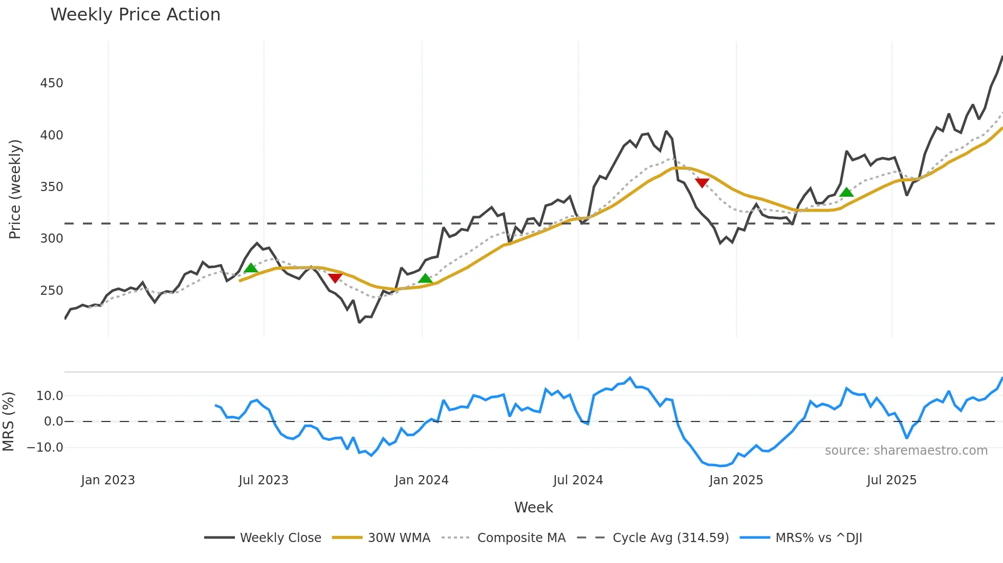 HCA weekly Price Action chart, closing 2025-11-07