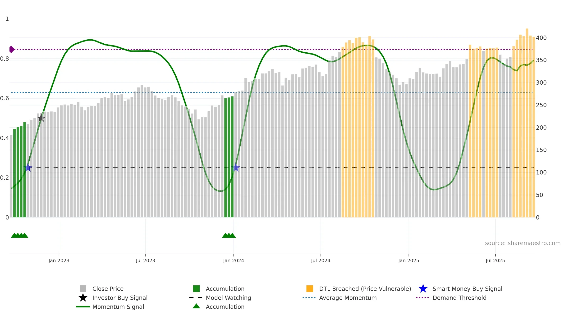 HCA weekly Smart Money chart, closing 2025-09-19.