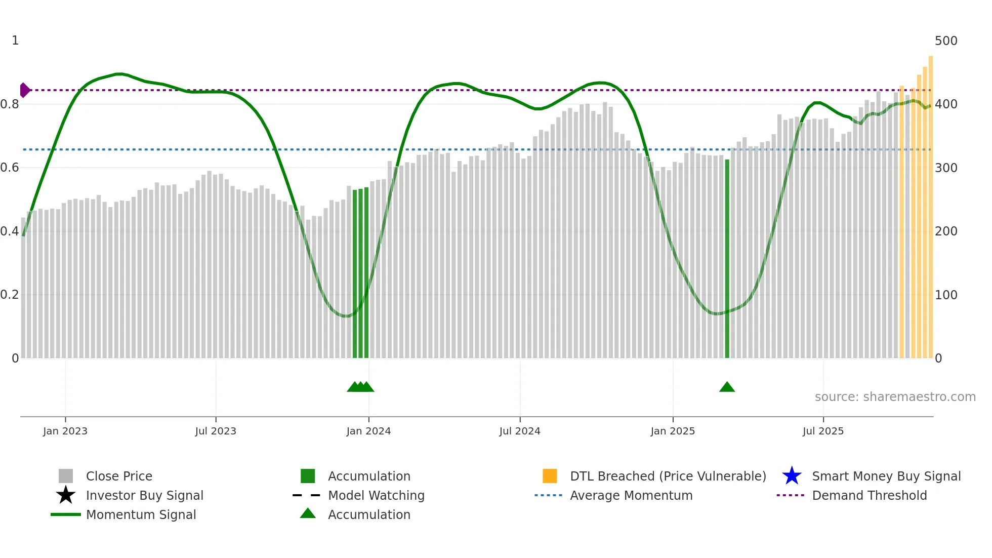HCA weekly Smart Money chart