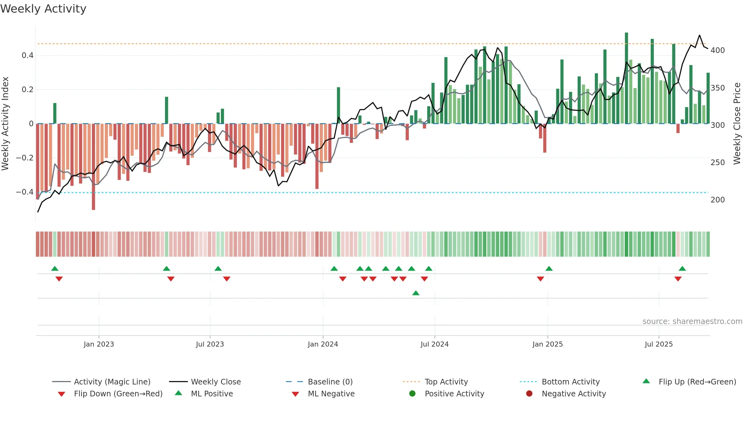 HCA weekly Activity chart, closing 2025-09-19.
