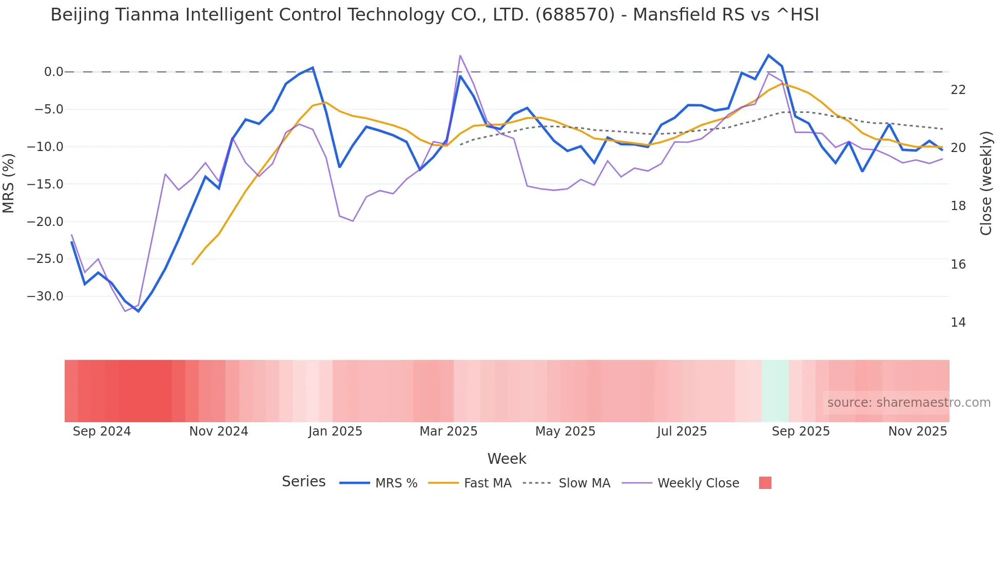 688570 Mansfield Relative Strength chart