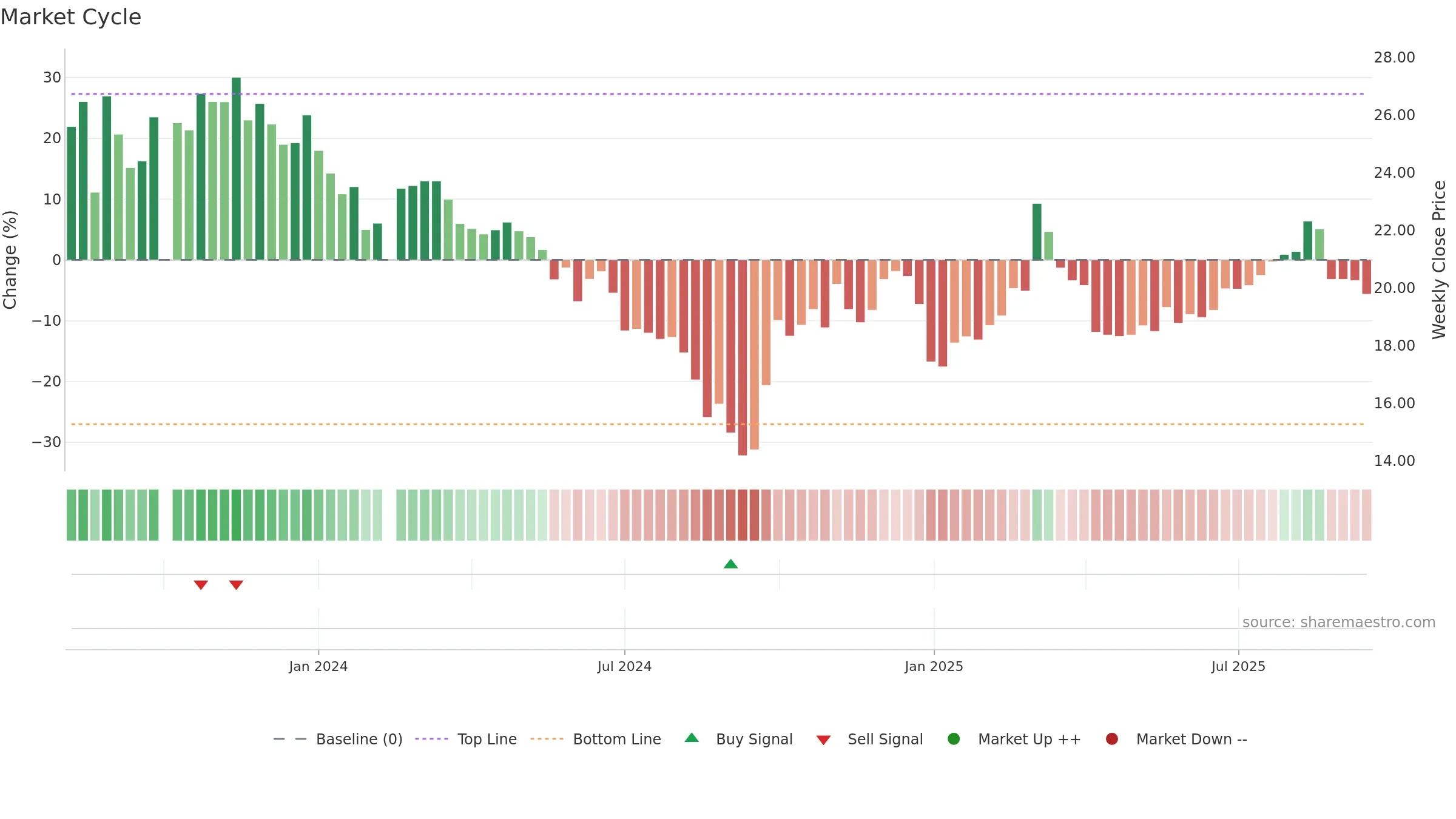 688570 weekly Market Cycle chart, closing 2025-09-15.