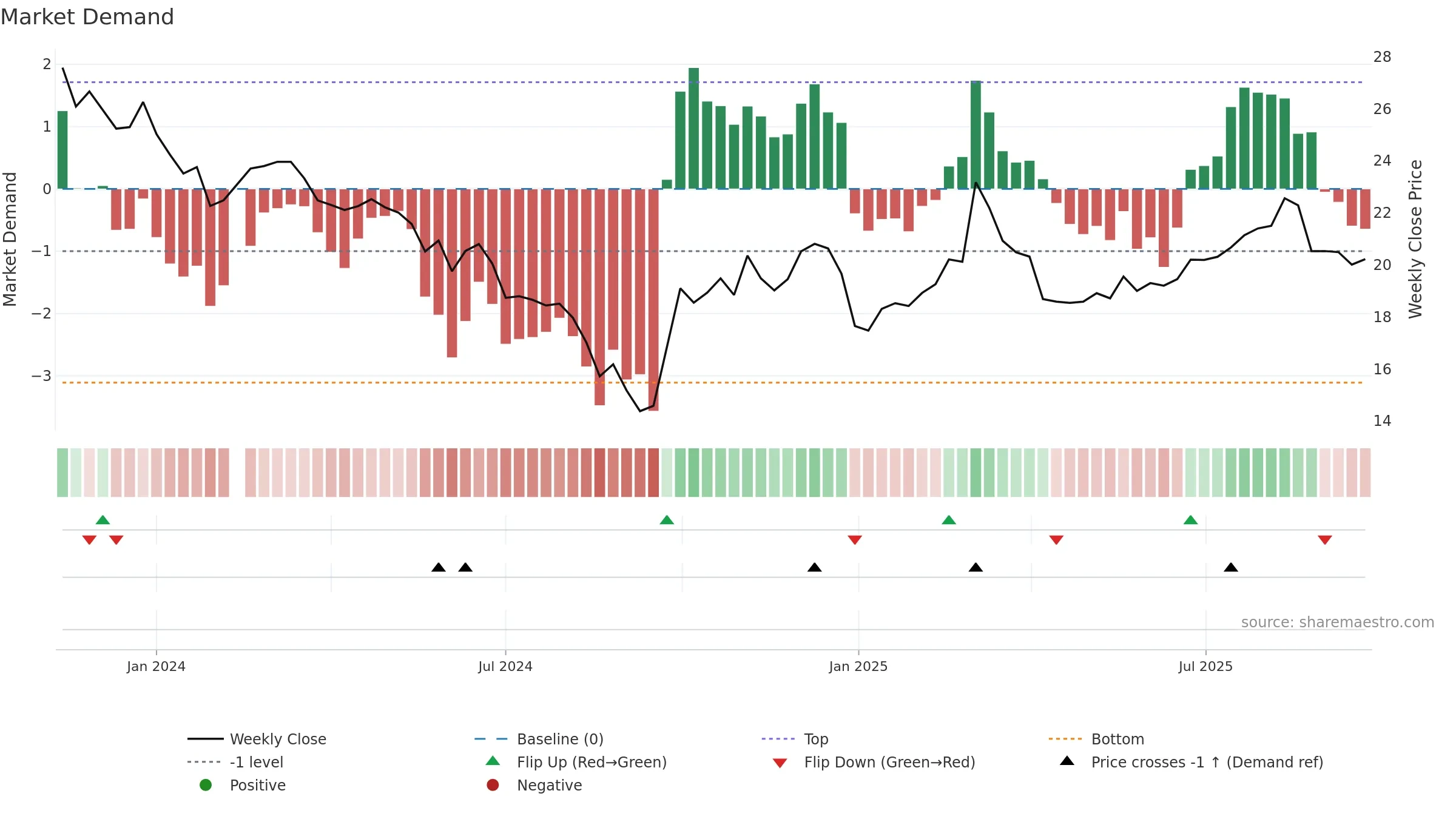 688570 weekly Market Demand chart, closing 2025-09-15.