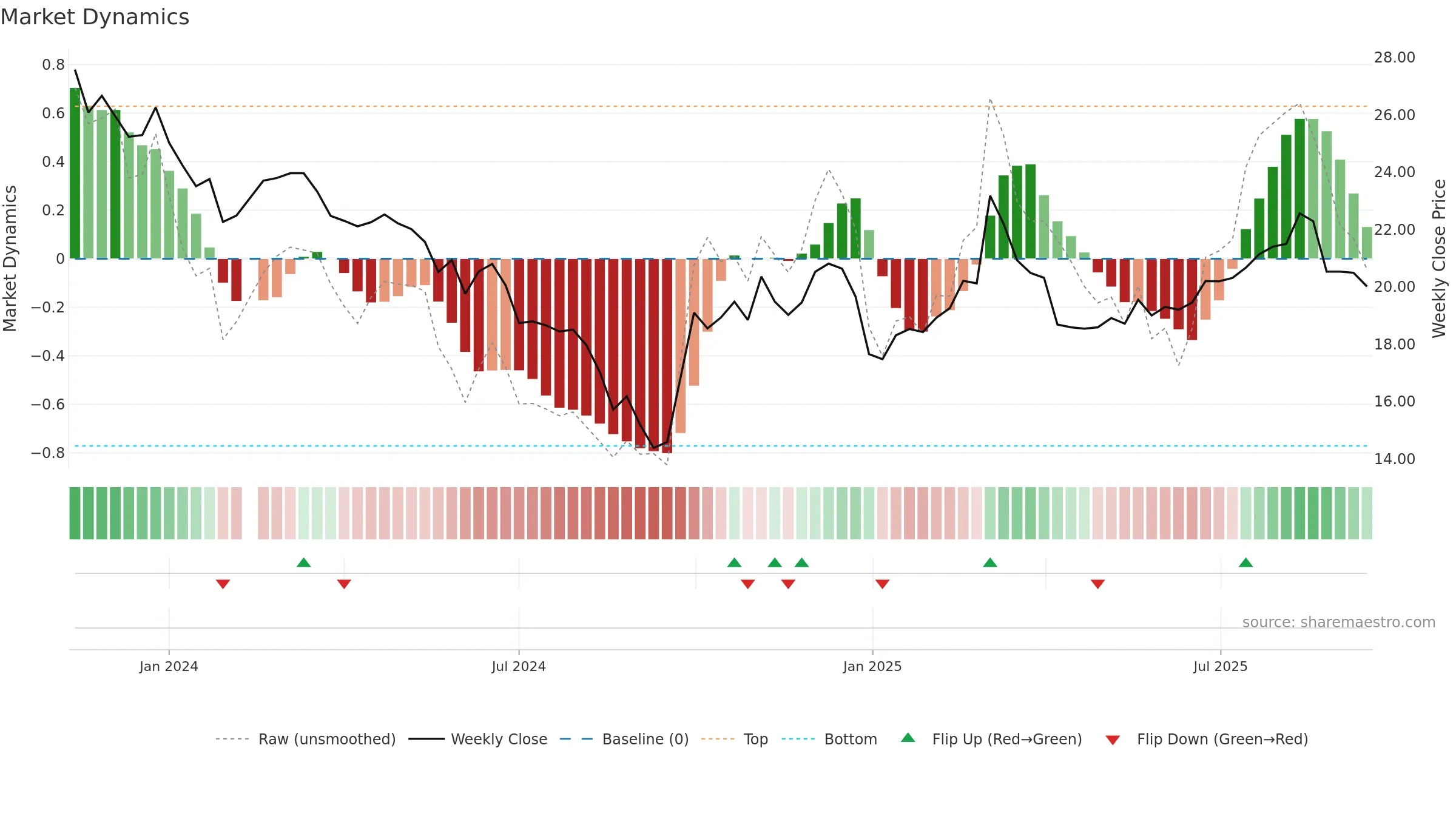 688570 weekly Market Dynamics chart, closing 2025-09-15.