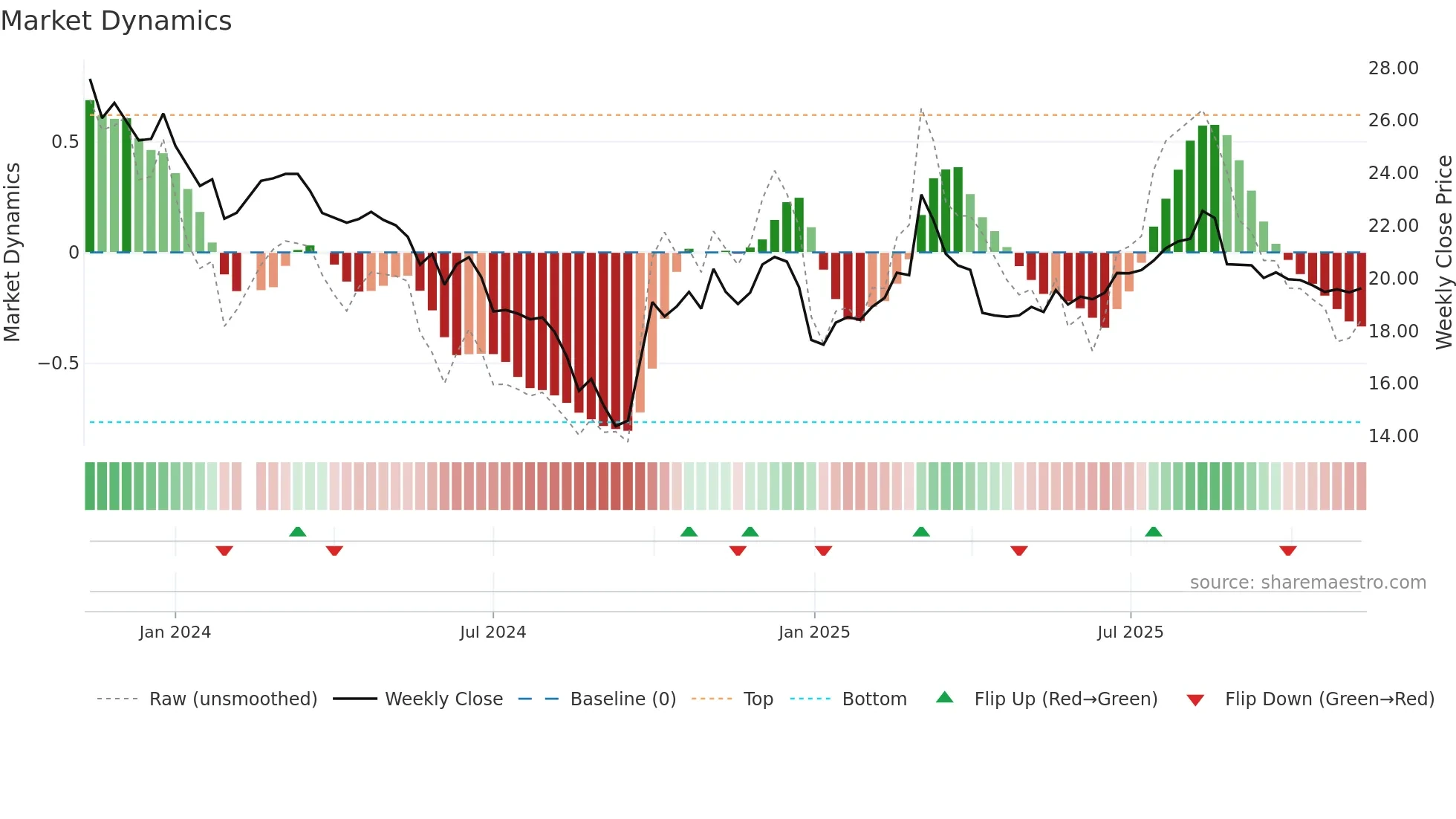 688570 weekly Market Dynamics chart
