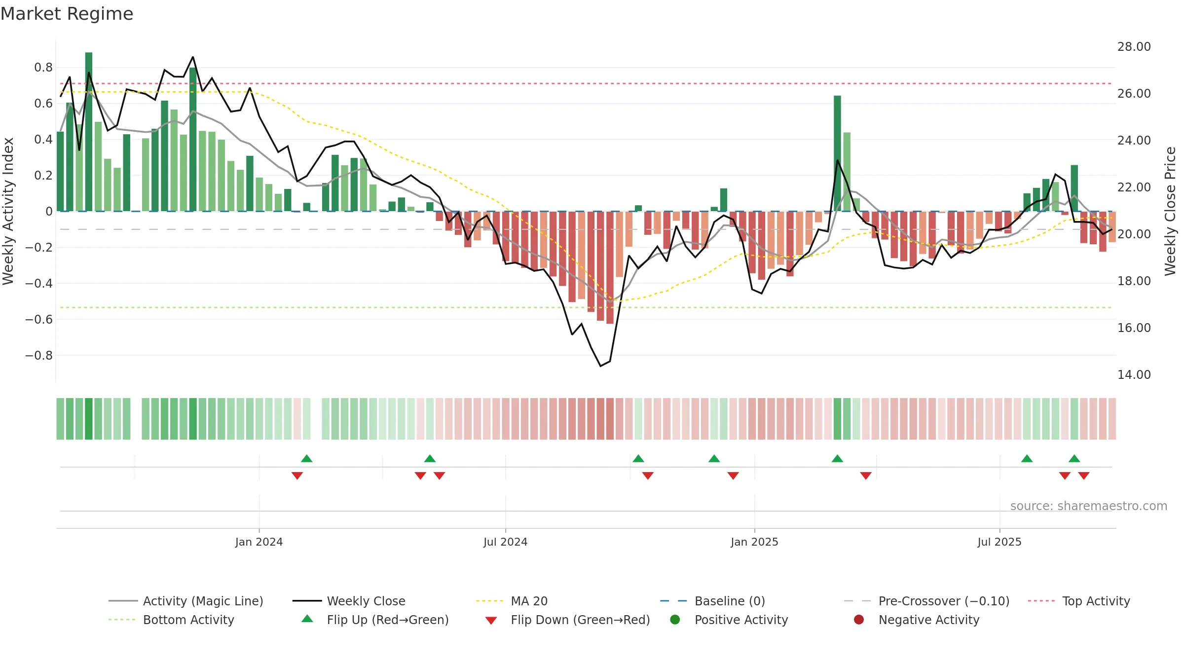 688570 weekly Market Snapshot chart, closing 2025-09-15.