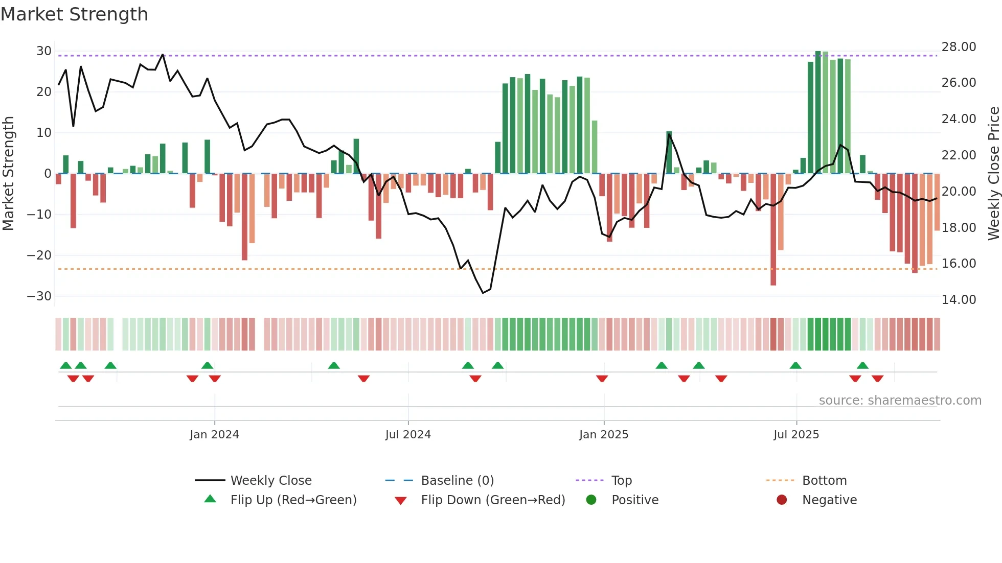 688570 weekly Market Strength chart