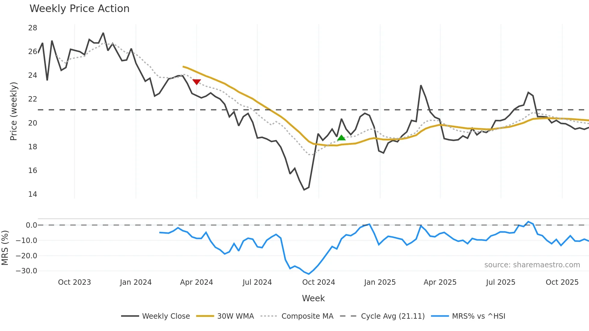 688570 weekly Price Action chart, closing 2025-11-10