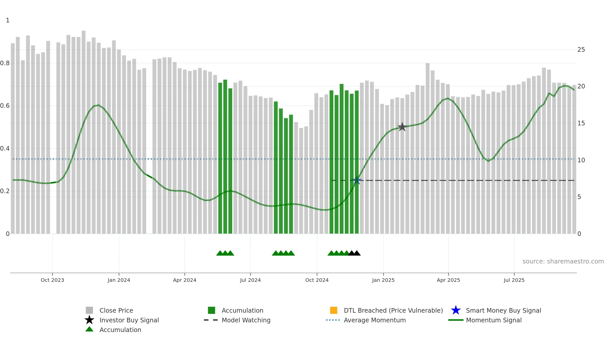 688570 weekly Smart Money chart, closing 2025-09-15.