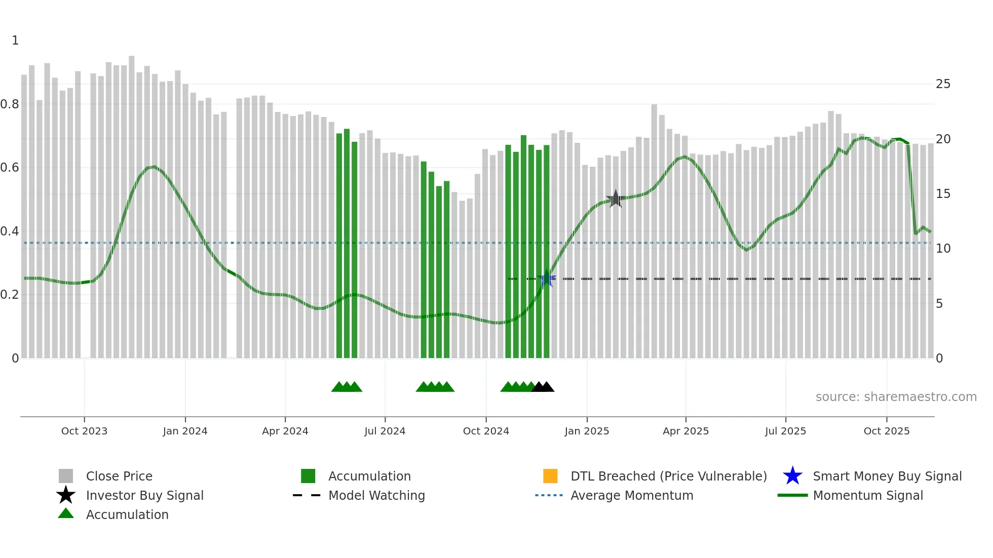 688570 weekly Smart Money chart