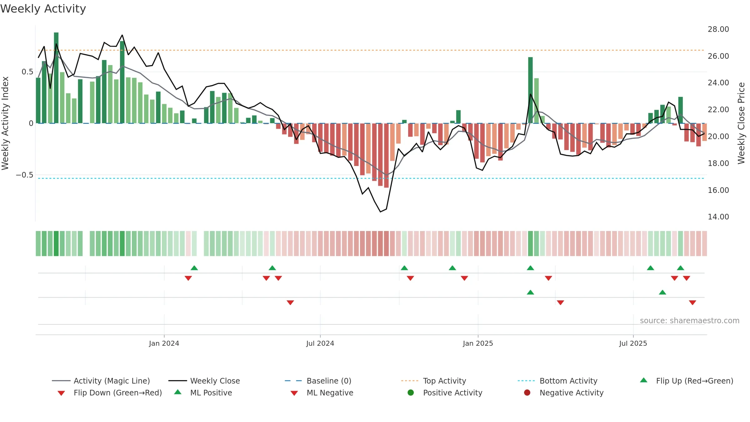 688570 weekly Activity chart, closing 2025-09-15.