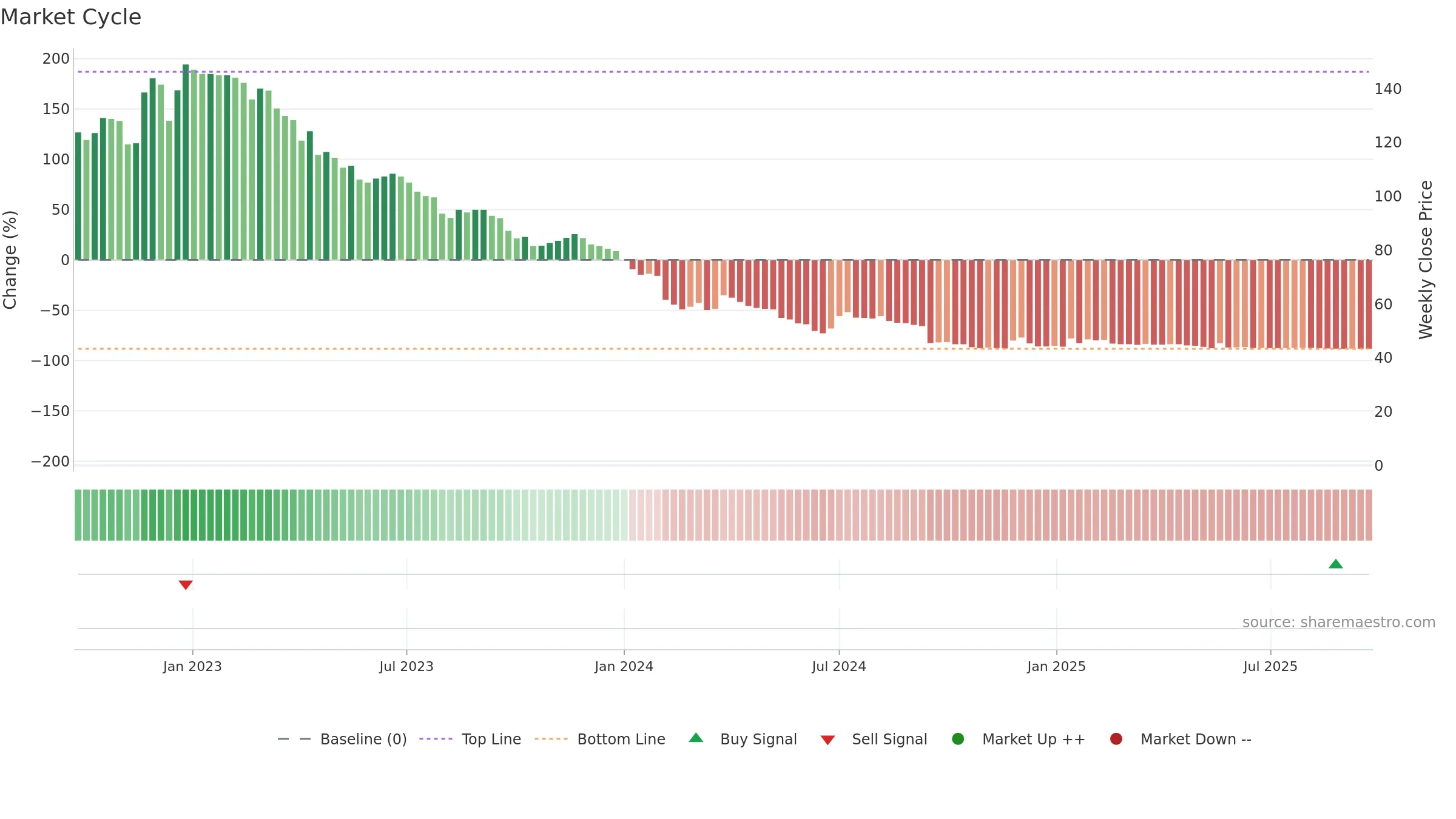 AGXY3 weekly Market Cycle chart, closing 2025-09-22.