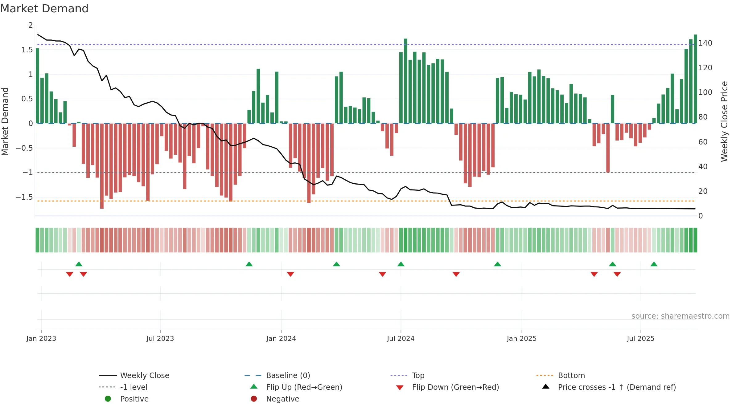 AGXY3 weekly Market Demand chart, closing 2025-09-22.