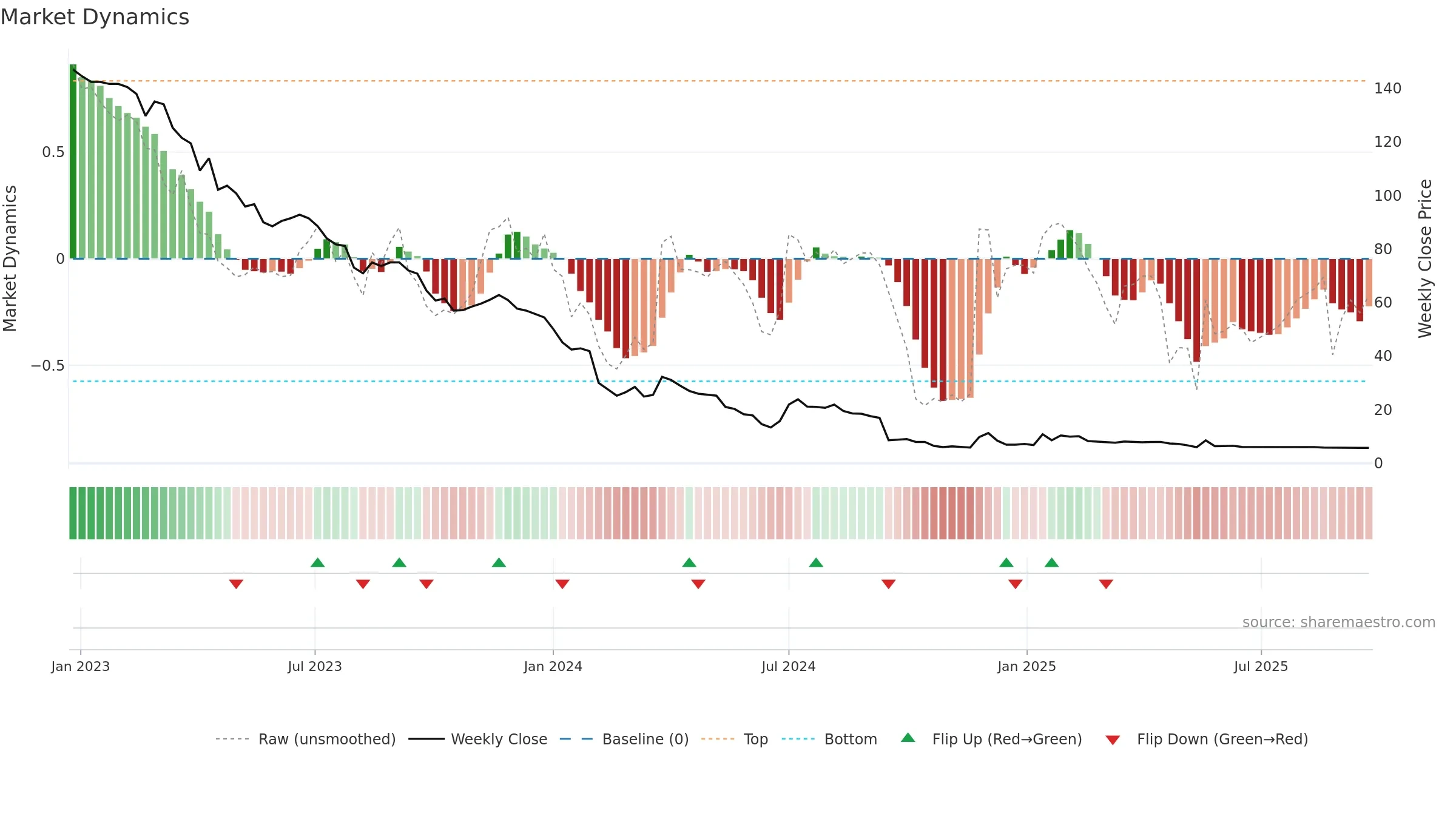 AGXY3 weekly Market Dynamics chart, closing 2025-09-22.
