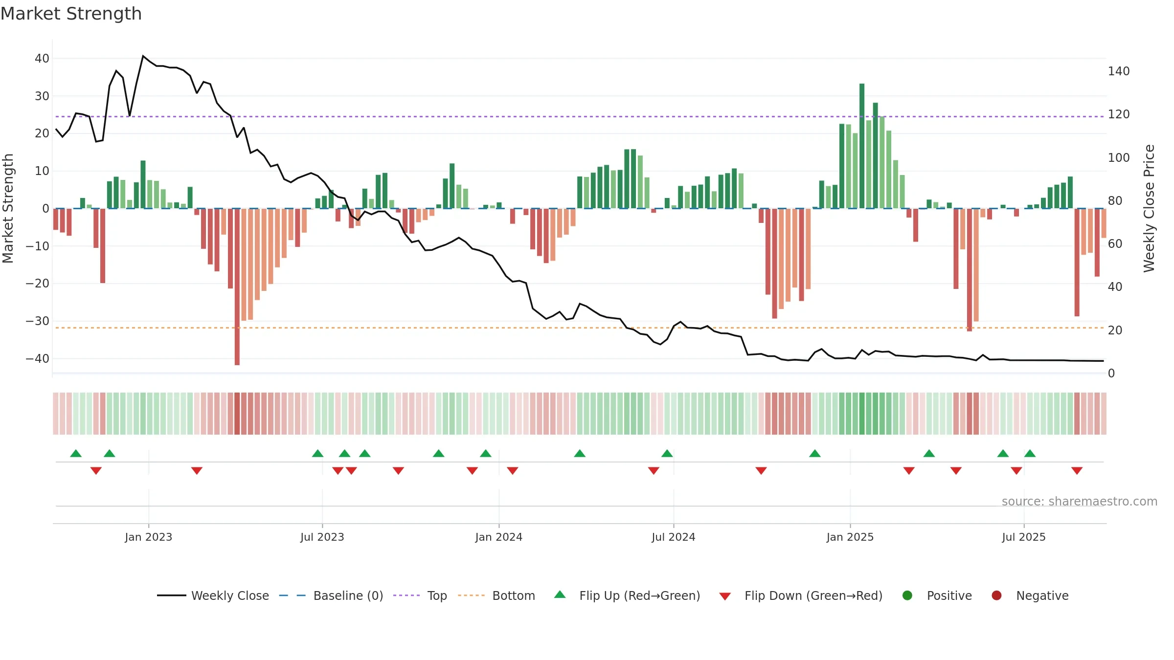 AGXY3 weekly Market Strength chart, closing 2025-09-22.