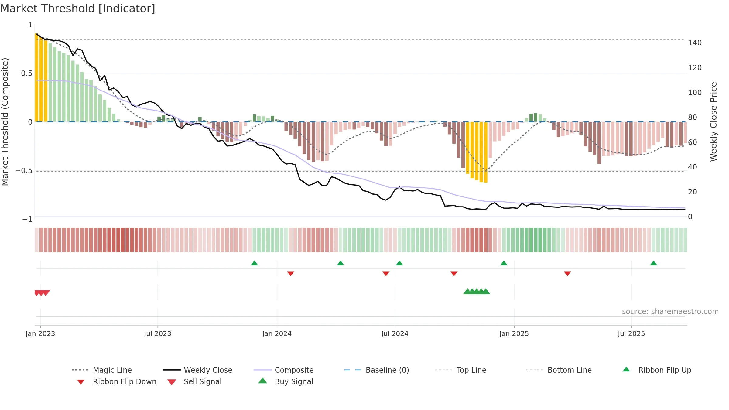 AGXY3 weekly Market Threshold chart, closing 2025-09-22.
