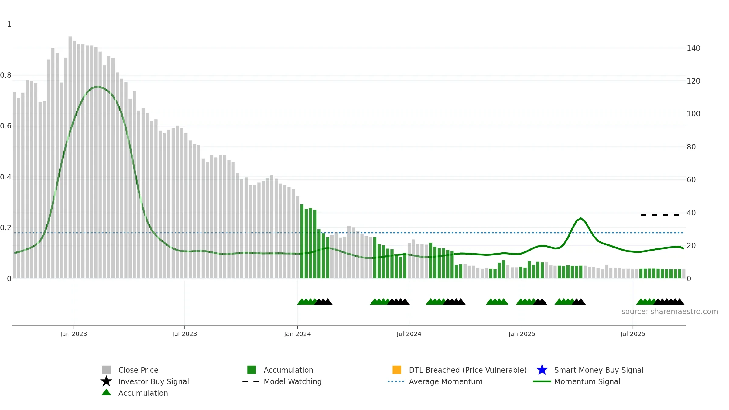 AGXY3 weekly Smart Money chart, closing 2025-09-22.