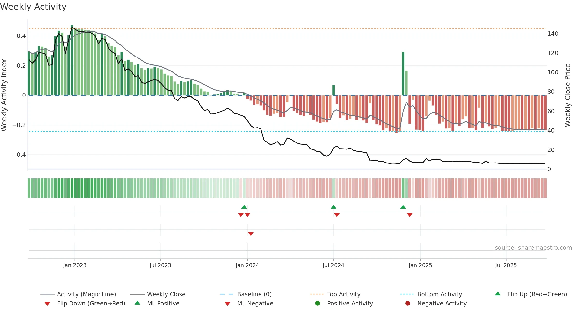 AGXY3 weekly Activity chart, closing 2025-09-22.