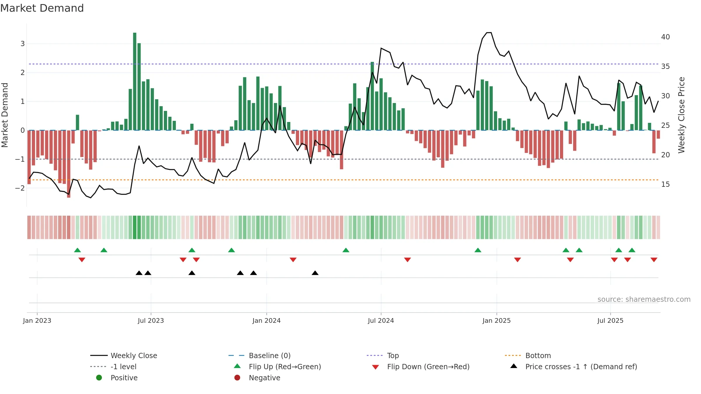 SAMPANN weekly Market Demand chart, closing 2025-09-15.